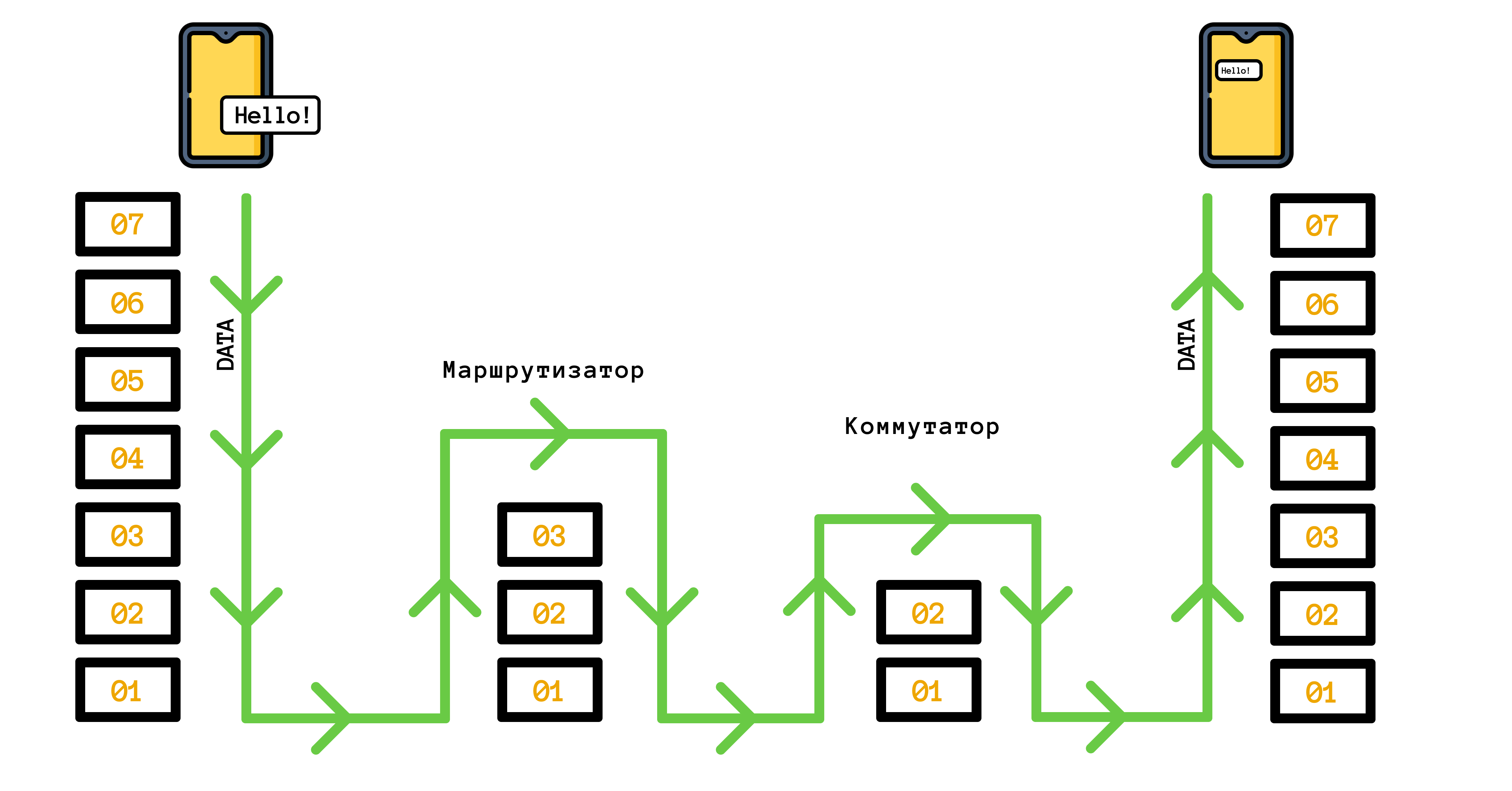 Маршрут по OSI с маршрутизатором и коммутатором