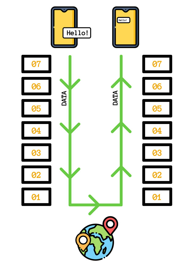 Путь данных по модели OSI