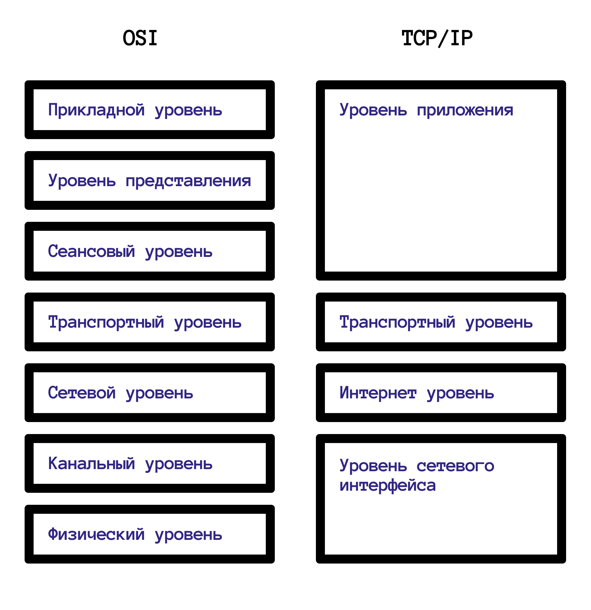Сопоставление OSI и TCP/IP