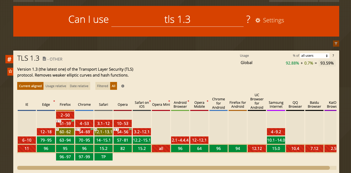 Поддержка TLS 1.3 браузерами