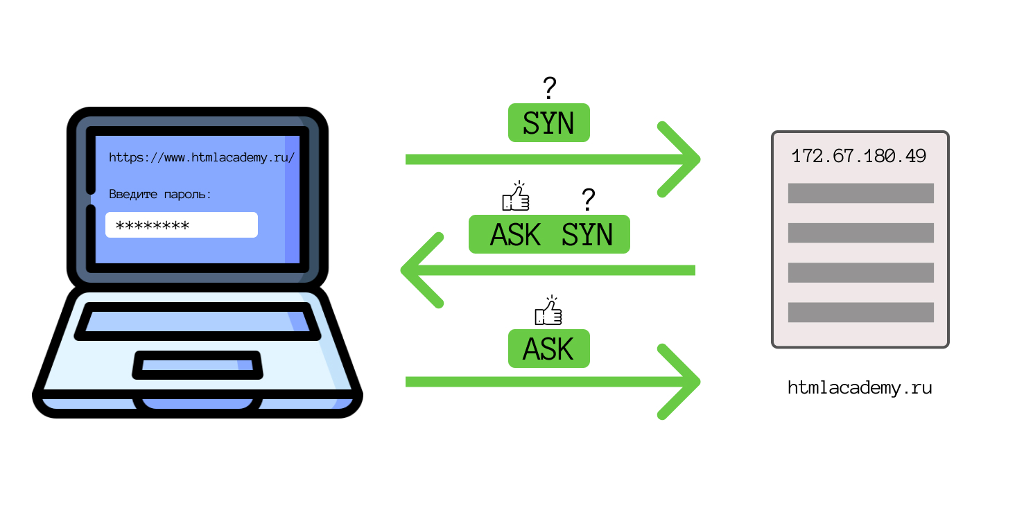 Трёхстороннее установление связи TCP с сервером