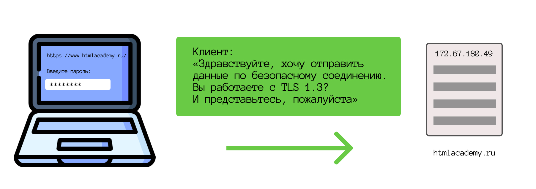 Инициирование TLS