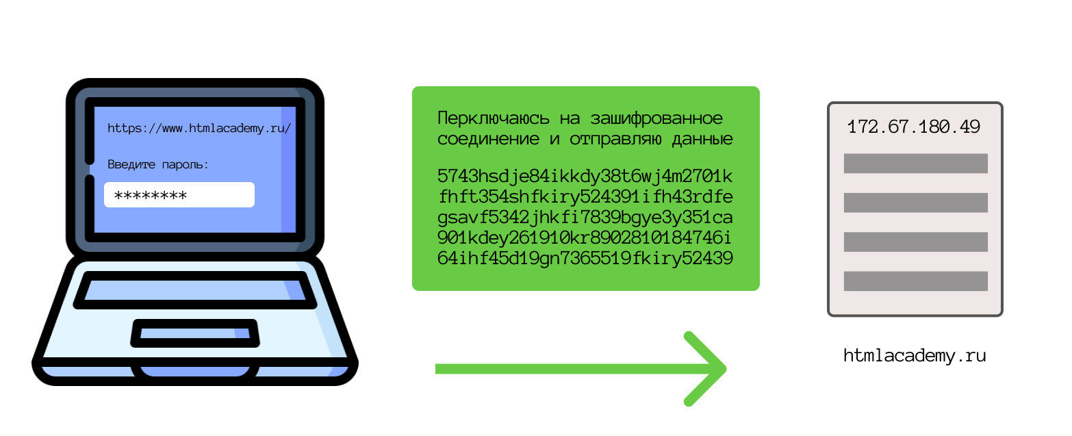 Отправка защищённых данных