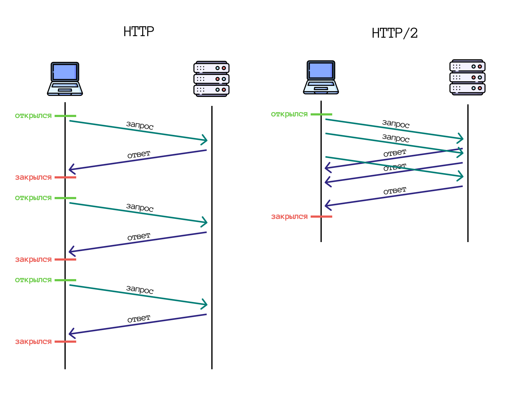 HTTP/2 мультиплексирование таймлайн