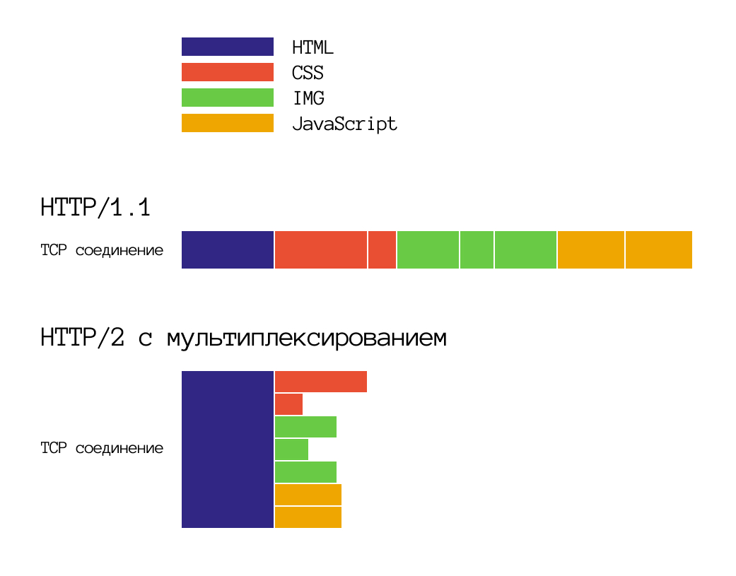 HTTP/2 мультиплексирование