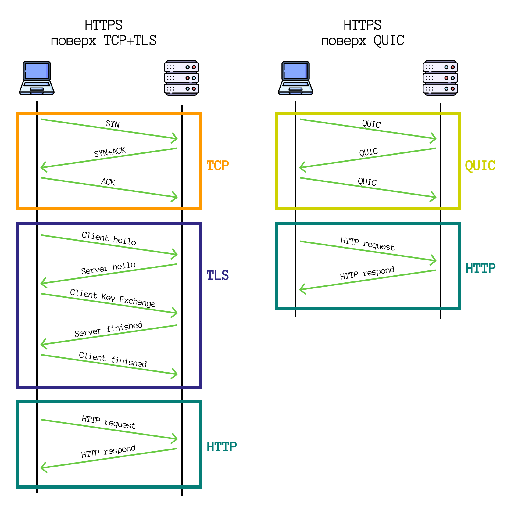 Количество запросов в HTTP/3