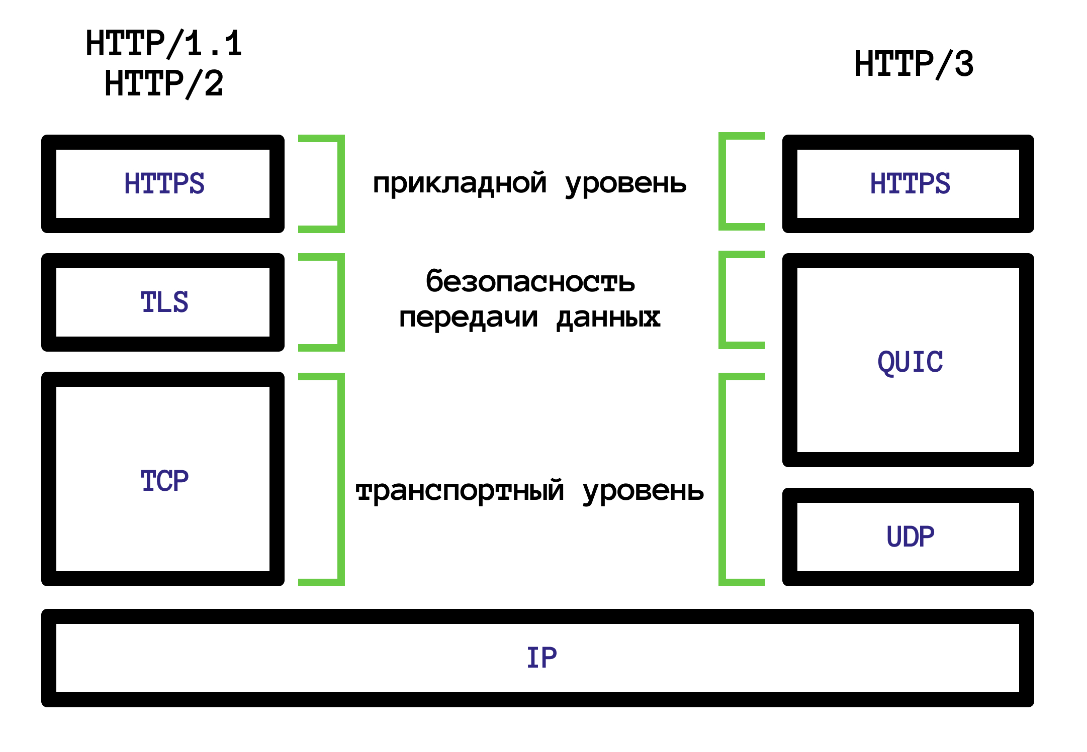 Сравнение уровней
