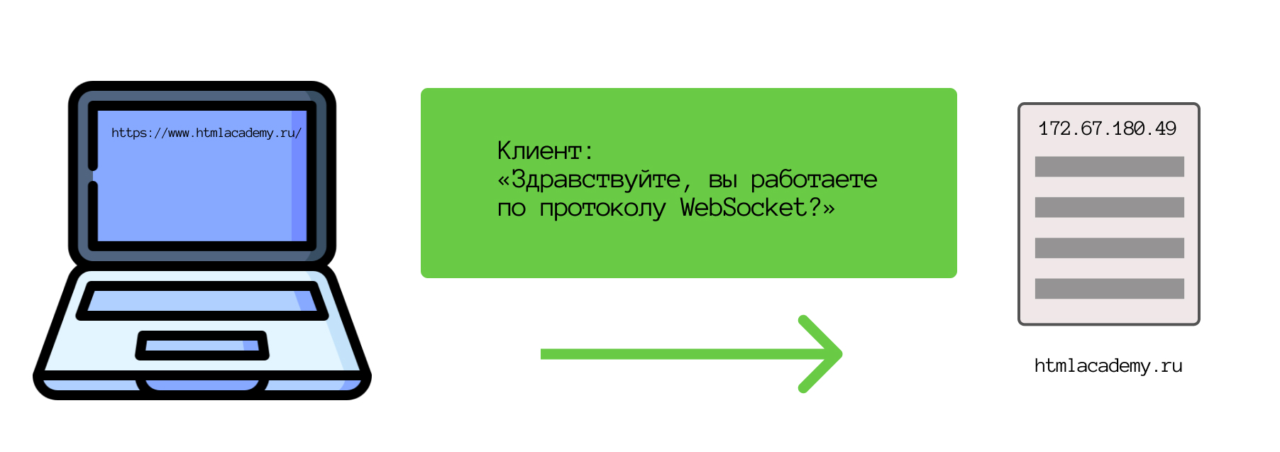 Клиент спрашивает сервер о поддержке WebSocket